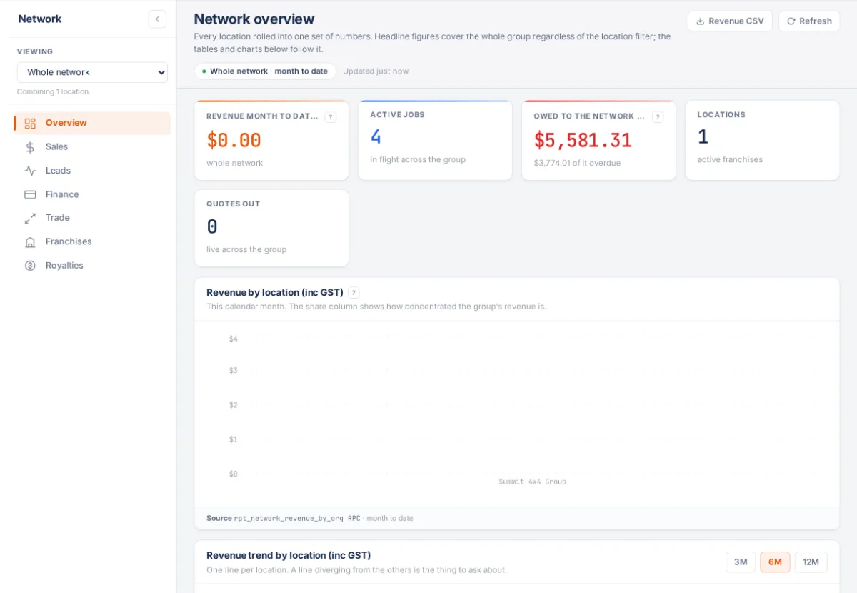 Network → Overview at head office: the location picker and Network menu on the left, headline tiles (revenue month to date, active jobs, owed to the network, locations, quotes out) and revenue by location