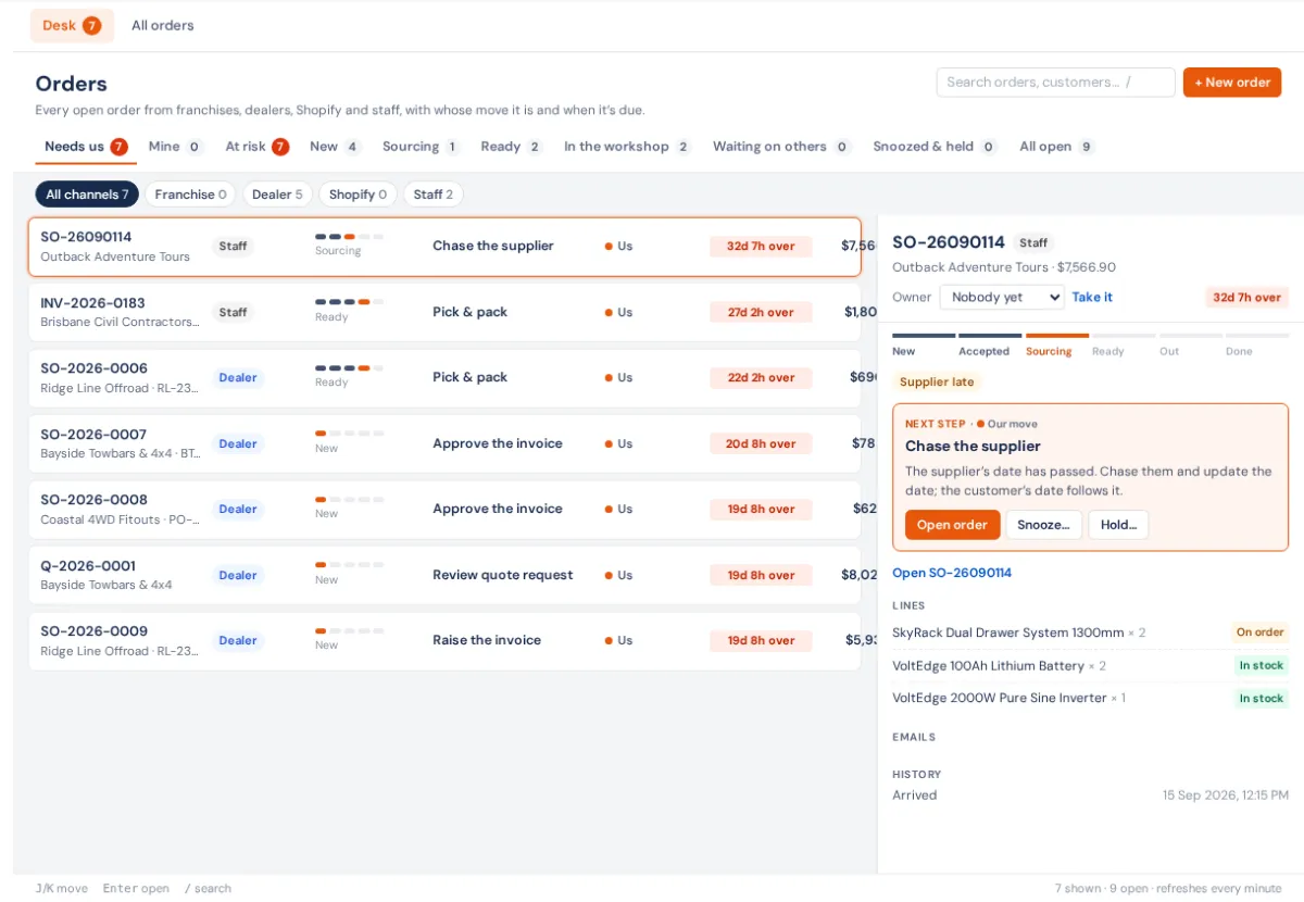 The Orders desk on Needs us: the view tabs and channel chips across the top, one row per order with its stage dots, next step, whose move and a red overdue clock, and the selected order's Next step panel on the right