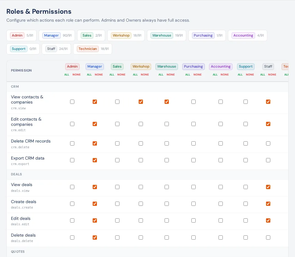 Settings → Roles: the count of permissions per role across the top, and the grid of permissions (rows) by role (columns) with a tick box for each